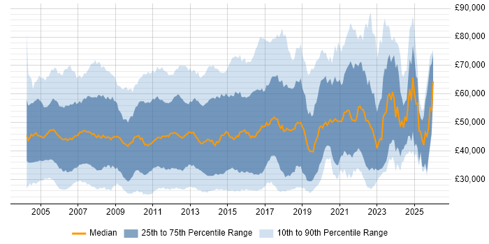 Salary distribution trend for jobs in London citing VoIP