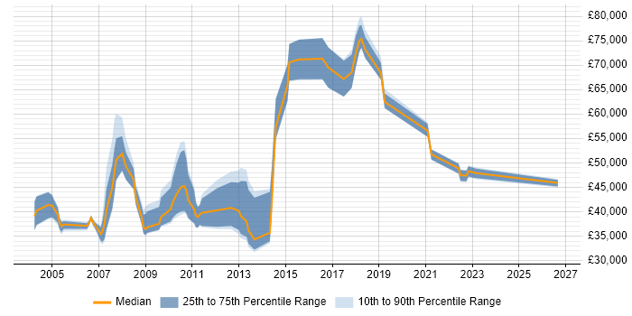 Salary distribution trend for jobs in London citing Volume Testing