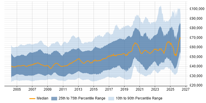 Salary distribution trend for jobs in London citing VPN