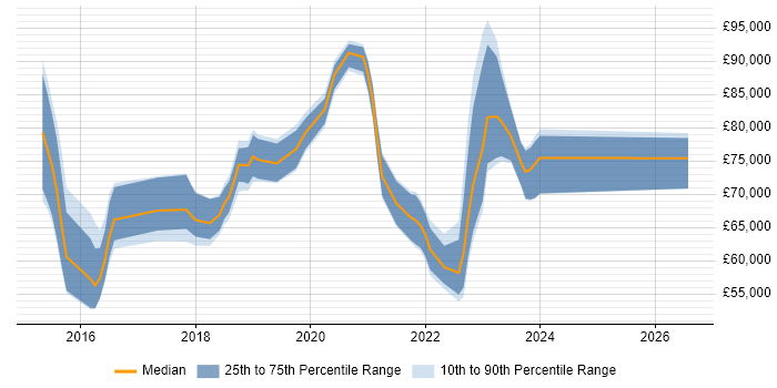 Salary distribution trend for jobs in London citing vRealize Orchestrator
