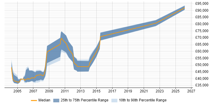 Salary distribution trend for jobs in London citing VSAM