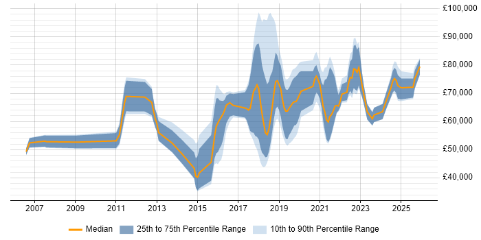 Salary distribution trend for jobs in London citing VSAN