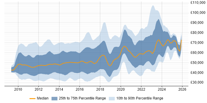 Salary distribution trend for jobs in London citing vSphere