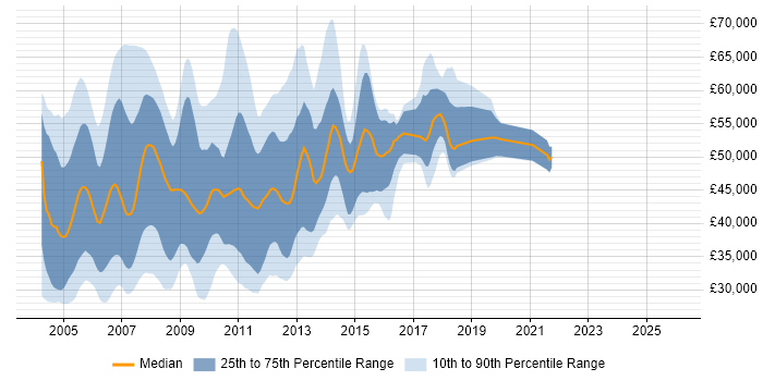 Salary distribution trend for jobs in London citing VSS/SourceSafe