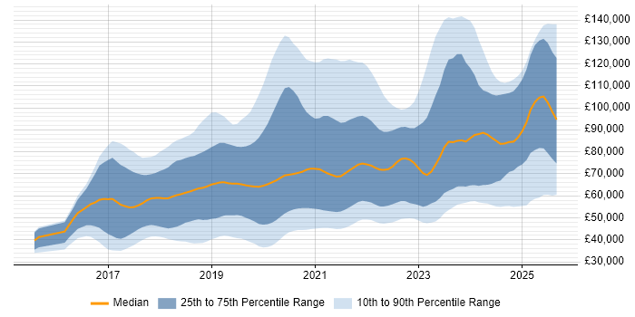 Salary distribution trend for jobs in London citing Vue
