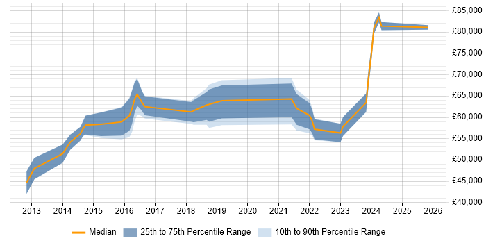 Salary distribution trend for Vulnerability Management Analyst job vacancies in London