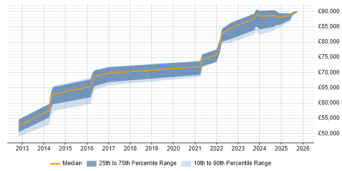 Salary distribution trend for Vulnerability Management Engineer job vacancies in London