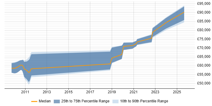 Salary distribution trend for Vulnerability Management Specialist job vacancies in London