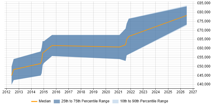 Salary distribution trend for Vulnerability Researcher job vacancies in London