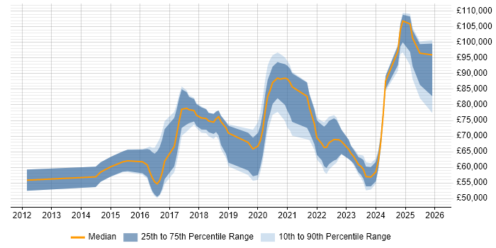 Salary distribution trend for jobs in London citing VXLAN