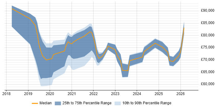 Salary distribution trend for jobs in London citing VxRail