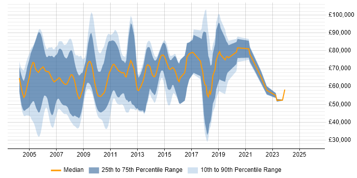 Salary distribution trend for jobs in London citing Wallstreet Suite