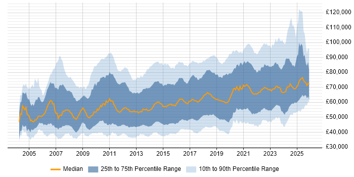 Salary distribution trend for jobs in London citing Waterfall
