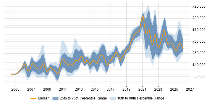 Salary distribution trend for jobs in London citing WCAG
