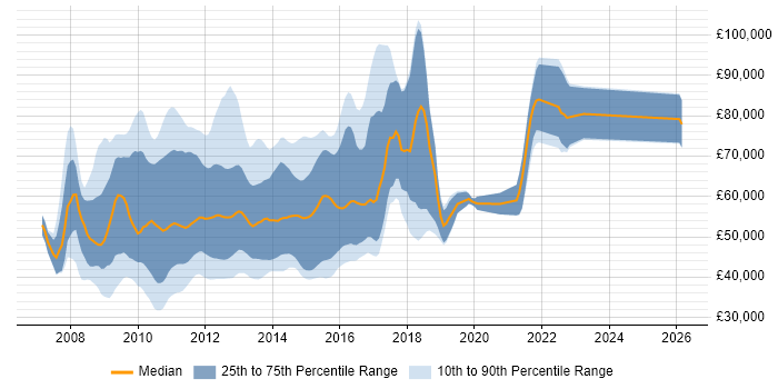 Salary distribution trend for WCF Developer job vacancies in London
