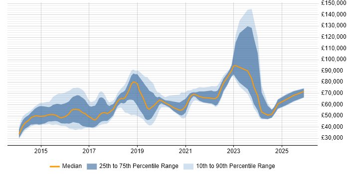 Salary distribution trend for jobs in London citing Wearables