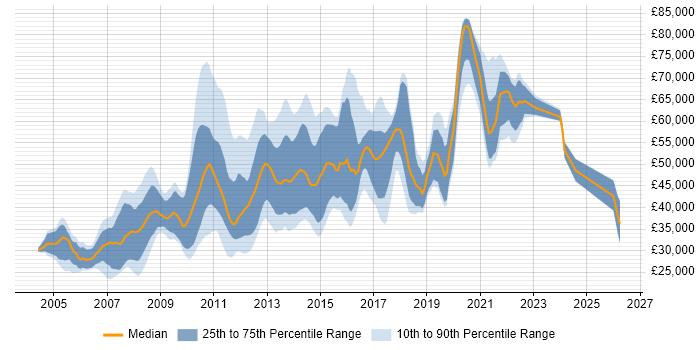 Salary distribution trend for jobs in London citing Web Accessibility