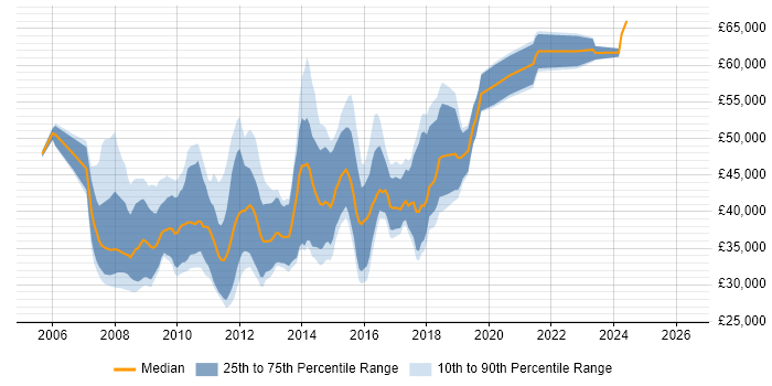 Salary distribution trend for Web Analytics Analyst job vacancies in London