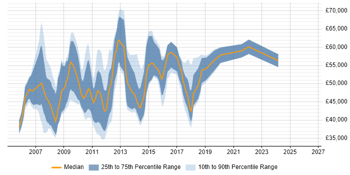 Salary distribution trend for Web Analytics Manager job vacancies in London