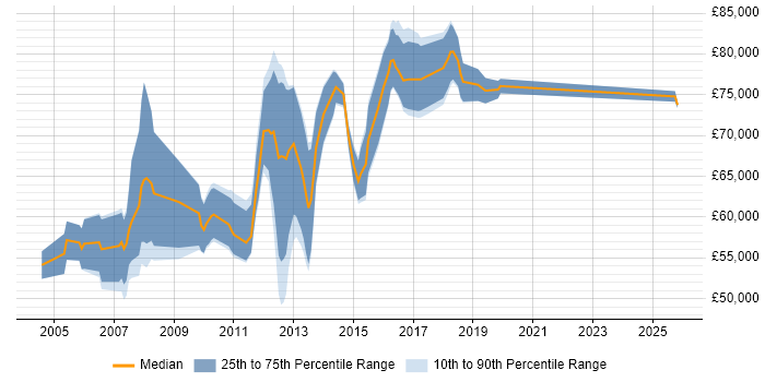 Salary distribution trend for Web Applications Architect job vacancies in London
