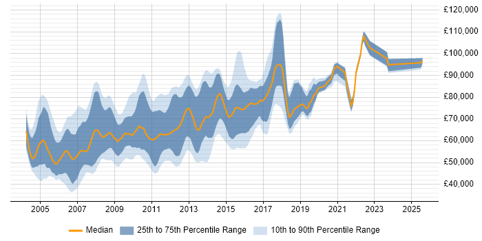 Salary distribution trend for Web Architect job vacancies in London