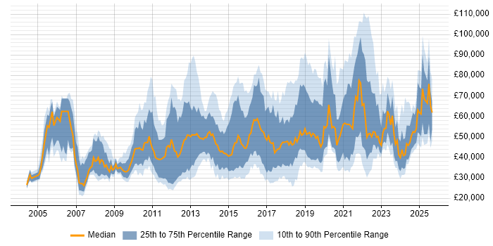 Salary distribution trend for jobs in London citing Web Conferencing