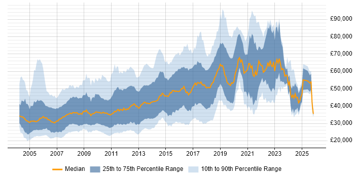 Salary distribution trend for jobs in London citing Web Design