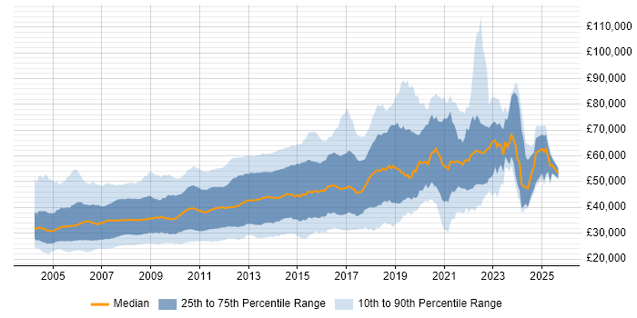 Salary distribution trend for Web Developer job vacancies in London