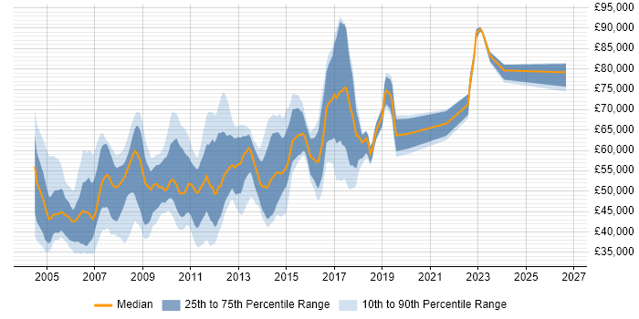 Salary distribution trend for Web Development Manager job vacancies in London