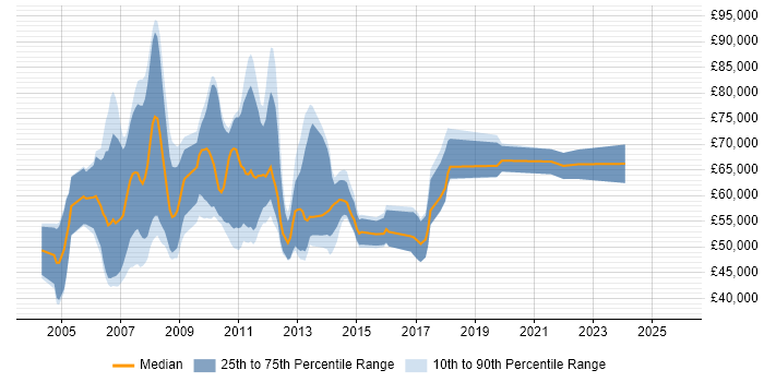 Salary distribution trend for jobs in London citing Web Dynpro