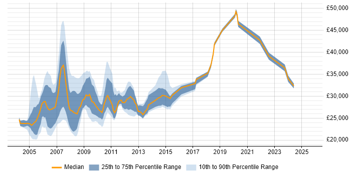 Salary distribution trend for Web Editor job vacancies in London