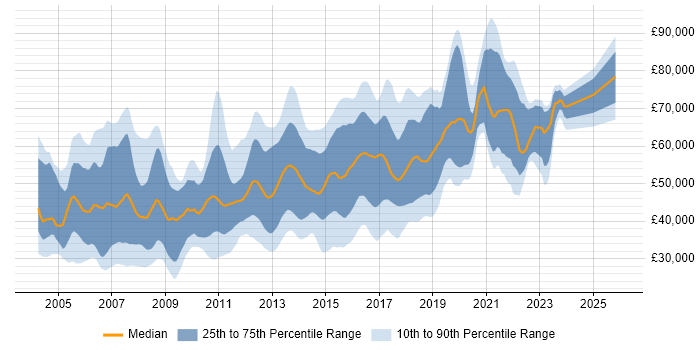 Salary distribution trend for Web Engineer job vacancies in London
