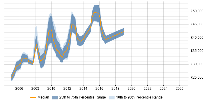 Salary distribution trend for Web Marketing Analyst job vacancies in London