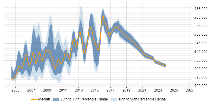 Salary distribution trend for jobs in London citing Web Marketing