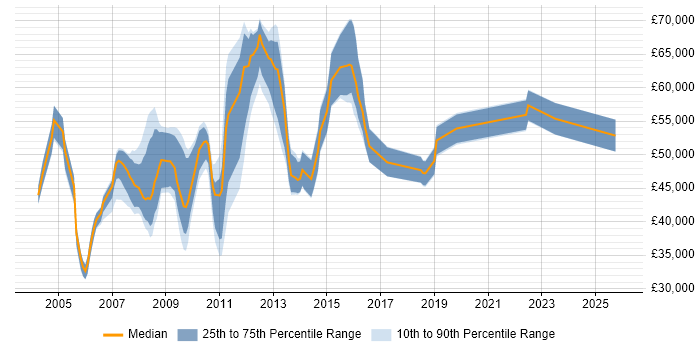 Salary distribution trend for Web Product Manager job vacancies in London