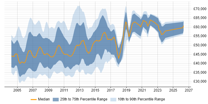 Salary distribution trend for Web Project Manager job vacancies in London