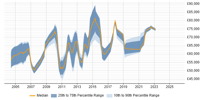 Salary distribution trend for jobs in London citing Web SSO