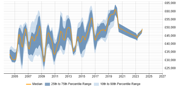 Salary distribution trend for Web Support Engineer job vacancies in London