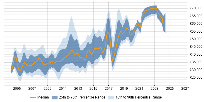 Salary distribution trend for Web Tester job vacancies in London
