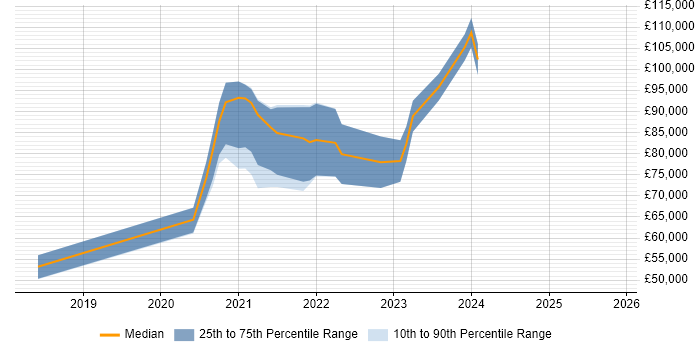 Salary distribution trend for jobs in London citing WebAssembly