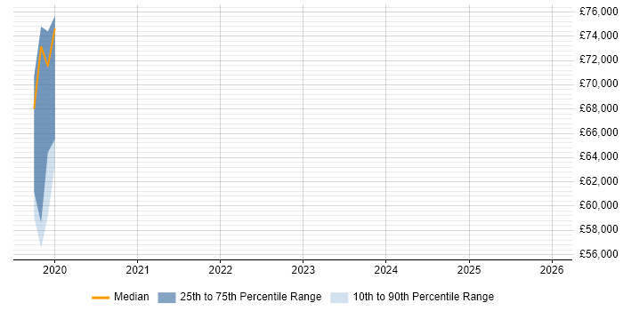 Salary distribution trend for jobs in London citing WebAuthn