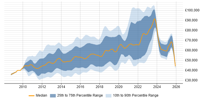Salary distribution trend for jobs in London citing WebDriver