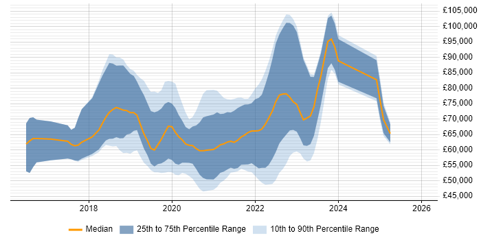Salary distribution trend for jobs in London citing WebdriverIO