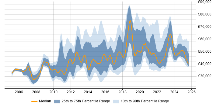 Salary distribution trend for jobs in London citing WebEx