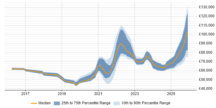 Salary distribution trend for jobs in London citing Webhook