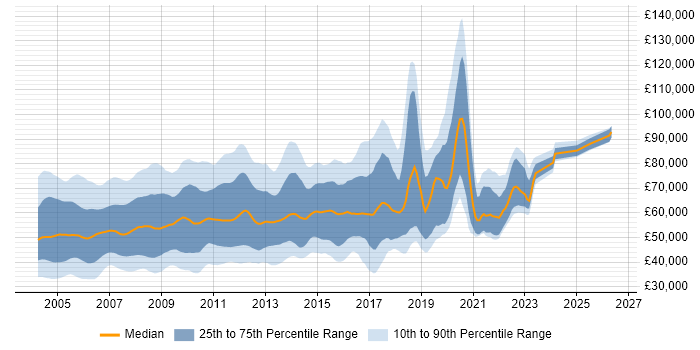 Salary distribution trend for jobs in London citing WebLogic