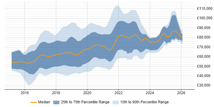 Salary distribution trend for jobs in London citing webpack