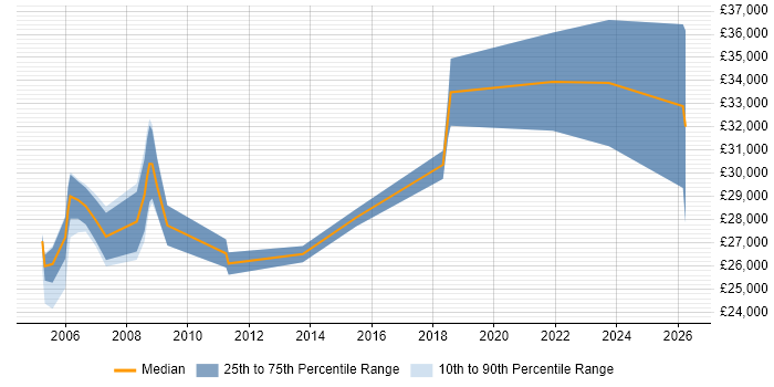 Salary distribution trend for Website Editor job vacancies in London