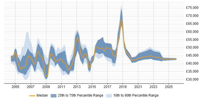 Salary distribution trend for Website Manager job vacancies in London