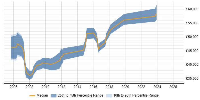 Salary distribution trend for Website Marketing Manager job vacancies in London